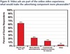 Preview von Online:Internet:Marketing:Videoanzeigen:´Von Nutzern gewünschte Länge von Videoanzeigen in den USA