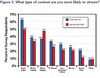 Preview von Online:Internet:Marketing:Videoanzeigen:Von Nutzern gewünschte Art von Video-Content in den USA