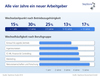 Preview von Häufigkeit Arbeitgeber-Wechsel nach Berufsgruppen und Betriebszugehörigkeit