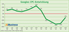 Preview von Googles CPC-Entwicklung bis Quartal 4 2012