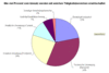 Preview von Wie viel Prozent vom Umsatz werden mit welchen Ttigkeitsbereichen erwirtschaftet (2010)