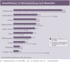 Preview von Investitionen in Onlinewerbung nach Branchen