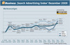 Preview von Search Advertising Index SAX Dezember 2009 Werbeanzeigen