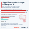 Preview von Die größten Sorgen bezüglich des Einsatzes von Künstlicher Intelligenz haben