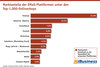Preview von Marktanteile der EMail-Plattformen unter den Top-1.000-Onlineshops - Balken