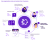 Preview von How organizations train and maintain their AI systems
