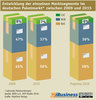 Preview von Entwicklung der einzelnen Marktsegmente im deutschen Paketmarkt zwischen 2009 und 2015