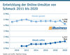 Preview von Entwicklung der Online-Umsätze von Schmuck 2007 bis 2020