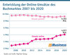 Preview von Entwicklung der Online-Umsätze von Buchmarkt 2007 bis 2020