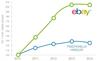 Preview von Zahl der Ebay-Händler, die drei Jahre und länger exportieren