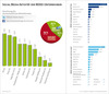 Preview von Nutzung von Twitter und Facebook von MDAX-Unternehmen