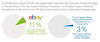 Preview von Ebay-Händler sind stärker exportorientiert als Offline-Händler