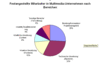 Preview von Business:Festangestellte Mitarbeiter in Multimedia-Unternehmen nach Bereichen (2010)