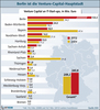 Preview von Das an Start-ups gezahlte Venture Capital nach Bundeslndern