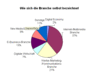 Preview von Business:Wie sich die Branche selbst bezeichnet (2010)