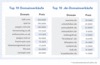 Preview von Top-Domain-Verkäufe im 2. Quartal 2009