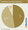 Preview von Entwicklung der Shopinvestitionen