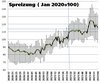 Preview von Index-Entwicklung bei der Standzeit von Stellenanzeigen (Spreizung) seit Januar 2020
