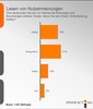 Preview von Online:Internet:Electronic Commerce:Wie oft Online-Shopper Nutzermeinungen lesen