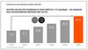 Preview von Entwicklung der Content-Marketing-Investitionen (2010 bis 2020)