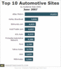 Preview von Die zehn größten Auto-Websites nach Besuchern in den USA