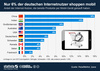 Preview von Anteil der Internet-Nutzer die bereits Produkte mobil gekauft haben nach Lndern