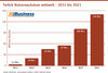Preview von Twitch Nutzerwachstum weltweit - 2011 bis 2021
