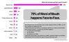 Preview von Anteile verschiedener Online- und Offline-Kanäle an Word-of-Mouth / Mundpropaganda