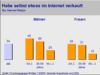 Preview von Online:Internet:Demographie:Internetnutzung:Internetnutzer als Online-Verkäufer