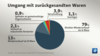 Preview von Umgang mit Online-Retouren