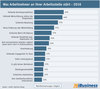 Preview von Was Interaktiv-Arbeitnehmer an ihrer Arbeitsstelle stört - 2016