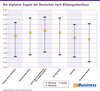 Preview von Die digitalen Ängste der Deutschen nach Bildungsabschluss