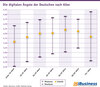 Preview von Die digitalen ngste der Deutschen nach Alter