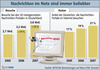 Preview von Online:Internet:Demographie:Internetnutzung:Wieviele Deutsche Nachrichten im Internet lesen