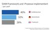 Preview von Anteil der Unternehmen, die SIAM-Framework und -Prozesse nutzen