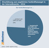 Preview von Einschätzung zum angeblichen Fachkräftemangel in der Internetbranche - 2016