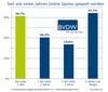 Preview von Online:Internet:Spiele:Spielerfahrung deutscher Online-Gamer nach Jahren