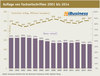 Preview von Entwicklung der Fachzeitschriftenauflage 2001 bis 2014