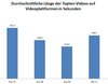 Preview von Durchschnittliche Videolänge der Topten-Videos auf Videoportalen 2007-2011