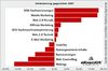 Preview von Online:Internet:Marketing:Online-Marketing-Trends 2009 - Veränderungen zum Vorjahr