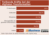 Preview von Treibende Kräfte bei der digitalen Transformation in Deutschlands Unternehmen