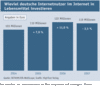 Preview von Wie viel deutsche Internetnutzer im Internet in Lebensmittel investieren