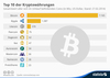 Preview von Die zehn größten Kryptowährungen gemessen am im Umlauf befindlichen Gesamtvolumen in Dollar