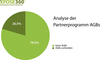 Preview von Affiliate-Marketing-Studie - Anteil der Partnerprogramme mit AGBs und ohne