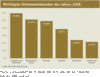 Preview von Wichtigste Onlinewerbekunden des Jahres 2008