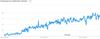 Preview von Die Entwicklung des Google-Suchaufkommens nach dem Begriff Growth Hacking bei Google Trends