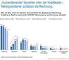 Preview von Bevorzugte Zahlungsarten nach Nettoeinkommen der Käufer