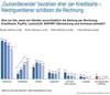 Preview von Bevorzugte Zahlungsarten nach Nettoeinkommen der Kufer