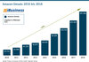 Preview von Amazon-Umsatz 2010 bis 2018