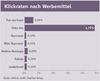 Preview von Online:Internet:Werbung:Klickraten nach Werbemittel